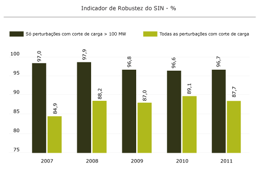 Indicador de Robustez do SIN - %