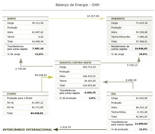 Balanço de Energia - GWh