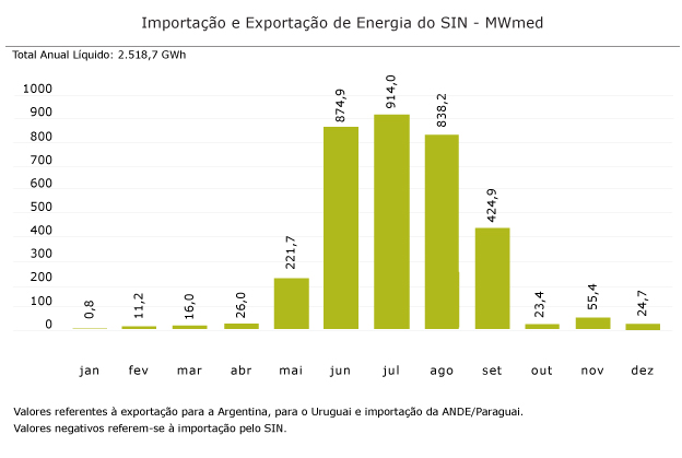 Importação e Exportação de Energia do SIN - MWmed