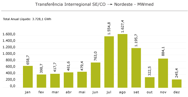 SE/CO > Nordeste