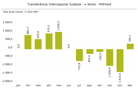 Sudeste-Norte