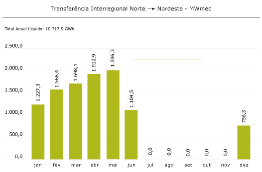 Norte > Nordeste