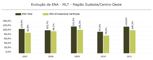 Região Sudeste