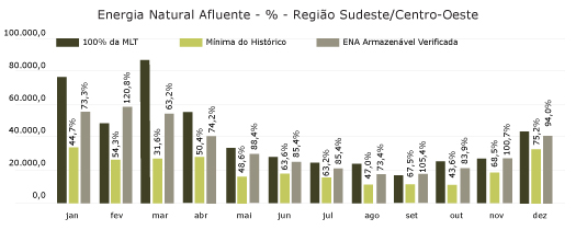 Região Sudeste
