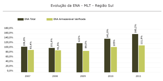 Região Sul