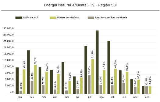 Região Sul