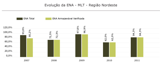 Região Nordeste