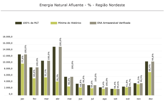 Região Nordeste