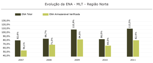 Região Norte
