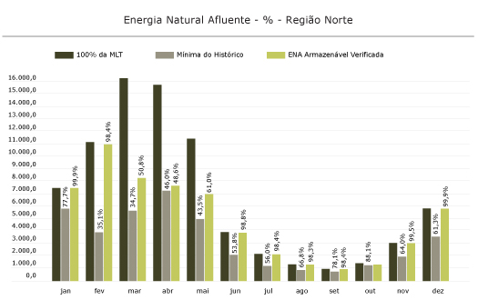 Região Norte