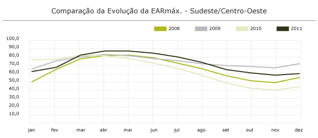 Região Sudeste