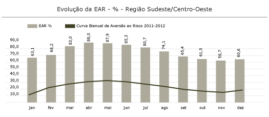 Região Sudeste