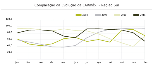 Região Sul