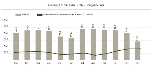 Região Sul