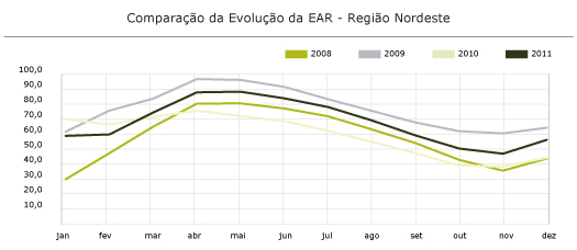 Região Nordeste