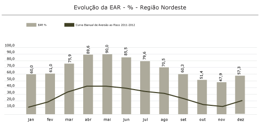 Região Nordeste