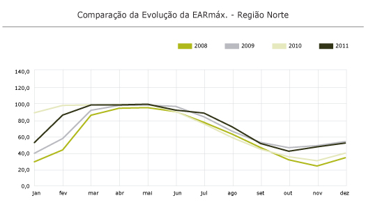 Região Norte