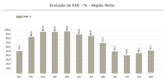 Região Norte