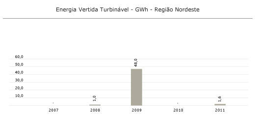 Região Nordeste