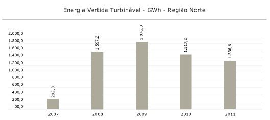 Região Norte