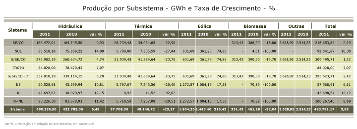 Produção por Subsistema - GWh e Taxa de Crescimento - %