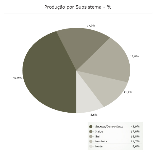 Produção por Subsistema - %
