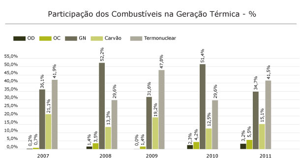 Participação dos Combustíveis na Geração Térmica - %