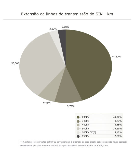 Extensão das Linhas de Transmissão do SIN - km