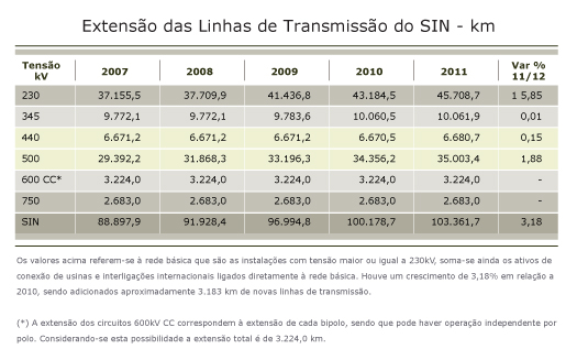 Participação por Nível de Tensão - %