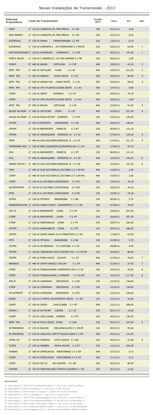 Novas Instalações de Transmissão - 2011