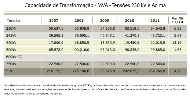 Capacidade de Transformação - MVA - Tensões 230 kV e Acima