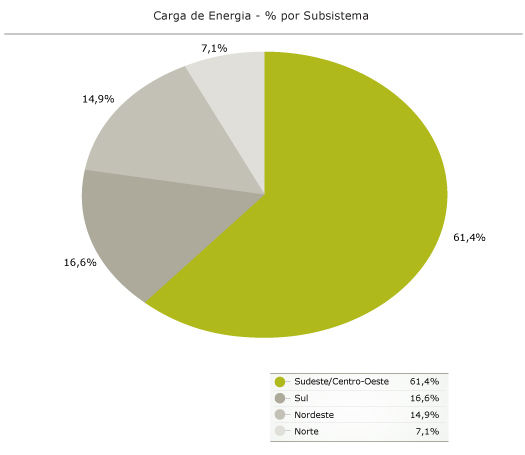 % por Subsistema