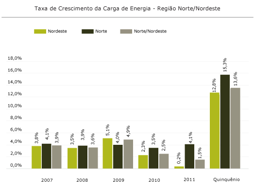 Região Norte /Nordeste