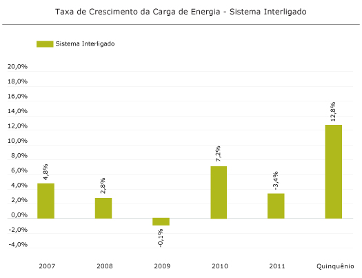 Sistema Interligado Nacional - SIN