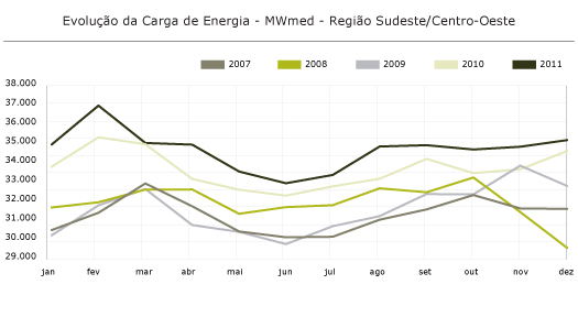Região SE/CO