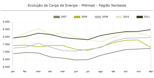Região Nordeste