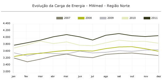 Região Norte