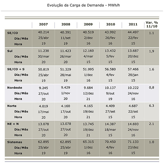 Evolução da Carga de Demanda - MW/h
