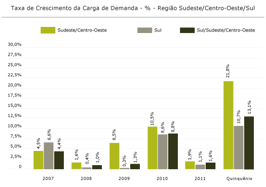 Região Sul/SE/CO