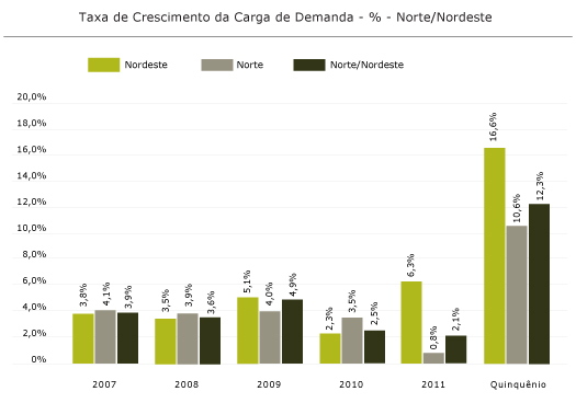 Região Norte/Nordeste