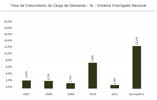 Região Sul/SE/CO