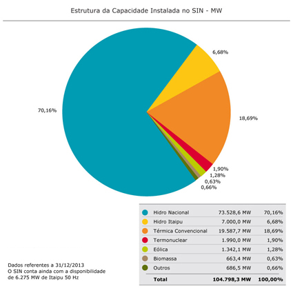 Estrutura da Capacidade Instalada no SIN - MW