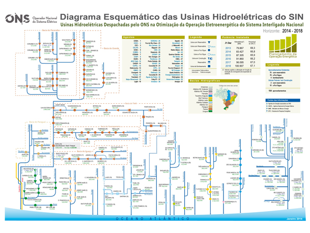 Diagrama Esquemático das Usinas Hidrelétricas do SIN