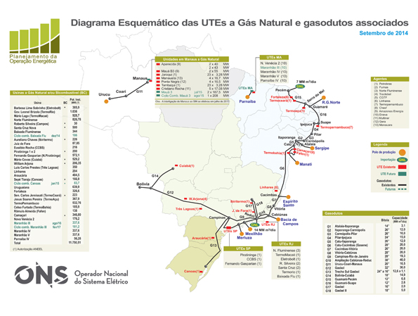 Diagrama Esquemático das Usinas Hidrelétricas do SIN
