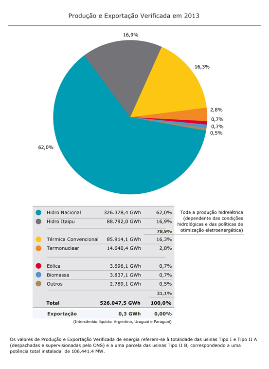 Produção e Exportação Verificada em 2011