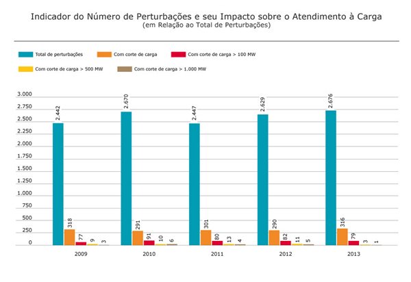 Evolução do Número de Perturbações e do Impacto sobre o Atendimento às Cargas do SIN