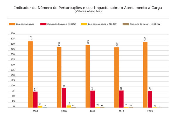 Evolução do Número de Perturbações e do Impacto sobre o Atendimento às Cargas do SIN