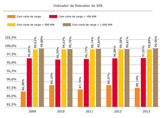Indicador de Robustez do SIN - %