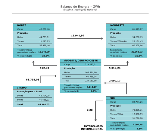 Balanço de Energia - GWh