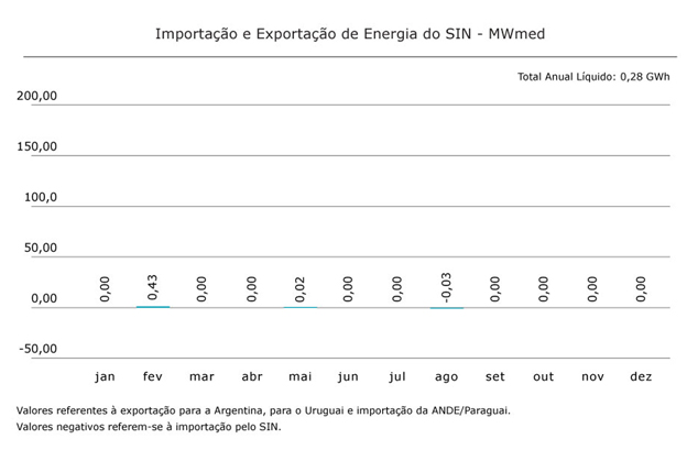 Importação e Exportação de Energia do SIN - MWmed